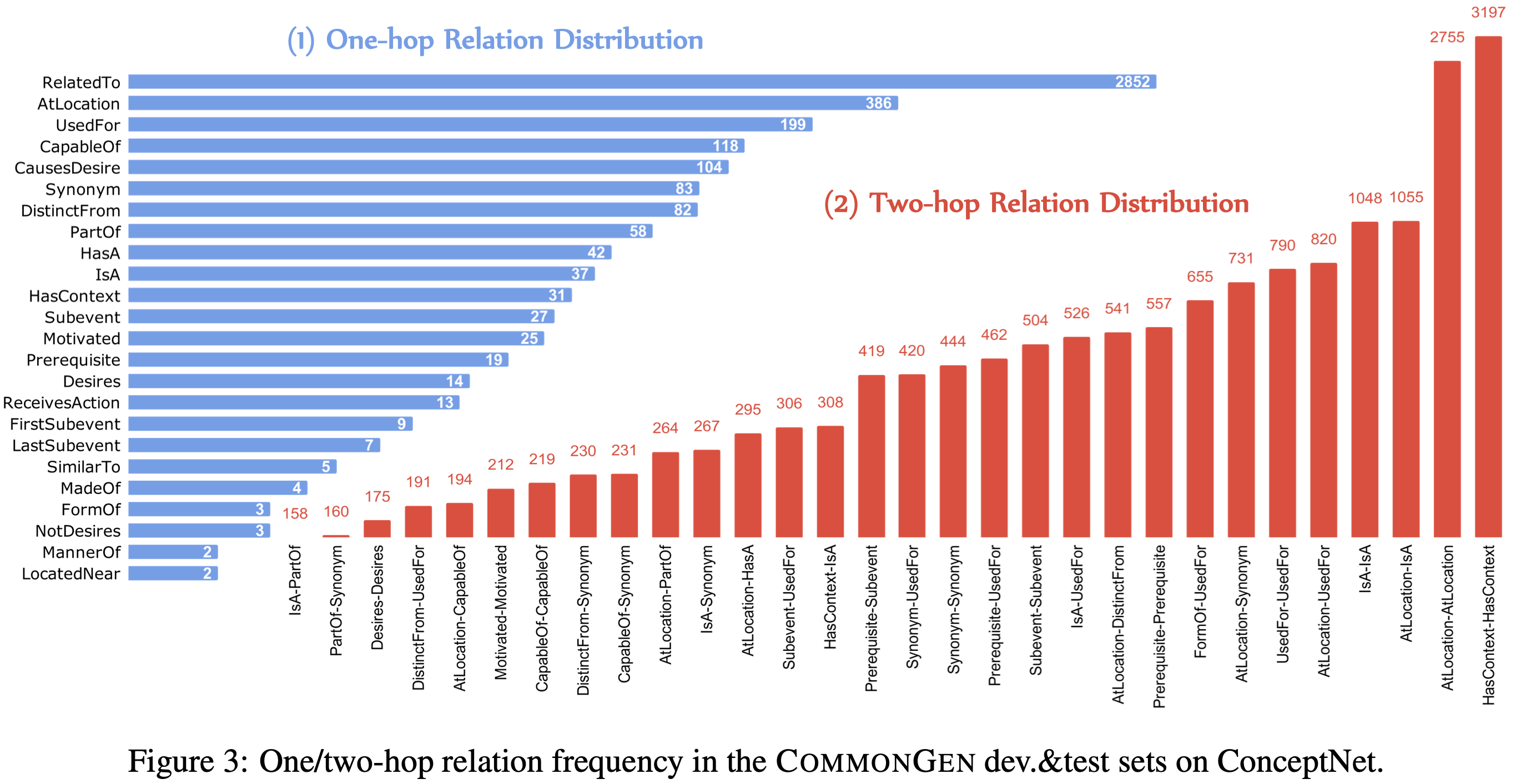 One/two-hop relation frequency in the \textsc{CommonGen} dev.\&test sets on ConceptNet.