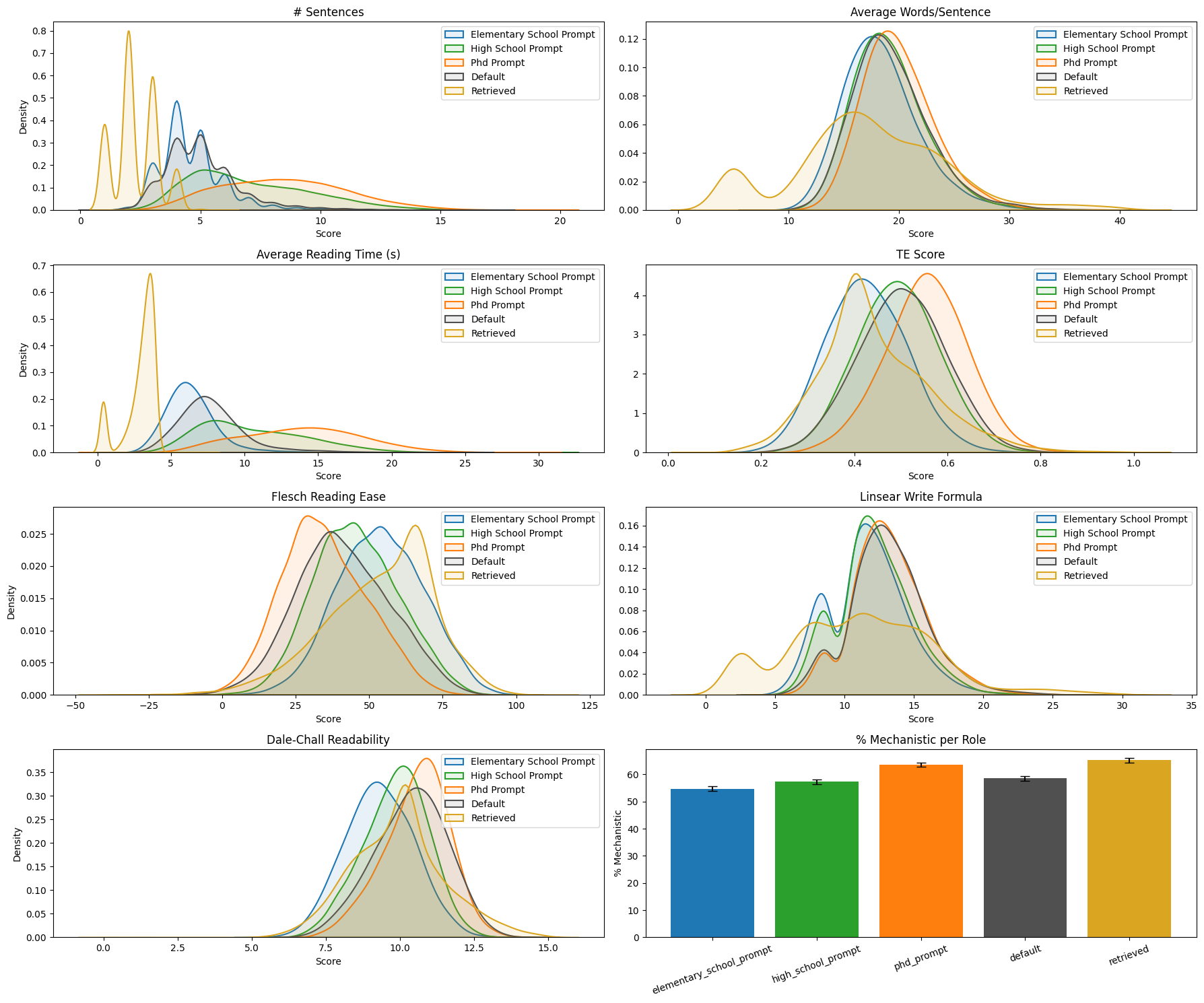 Flesch-Kincaid score distribution across models