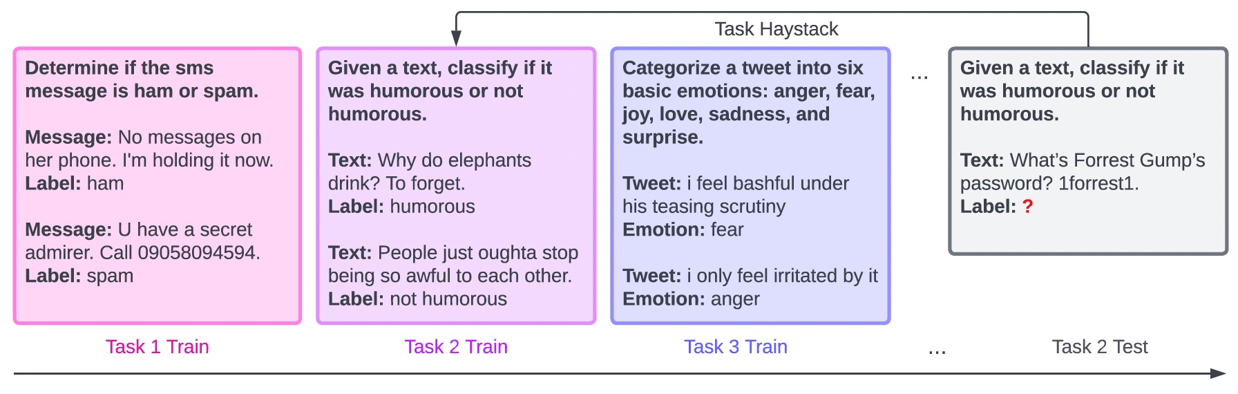 Lifelong ICL and Task Haystack